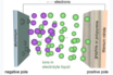 how ions travel through electrolytes