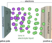 How Ions Travel Through Electrolytes