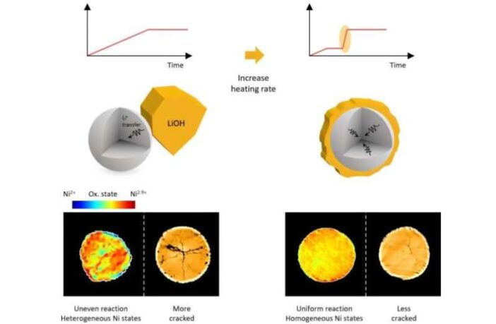 baking perfect lithium-ion cathodes