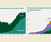 UK Approaches Zero-Carbon Target