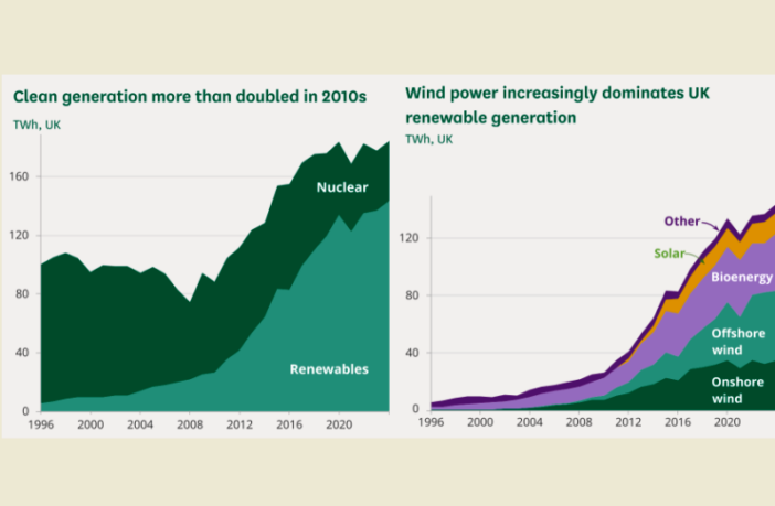 uk approaches zero-carbon