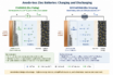 corrosion in anode-less zinc batteries