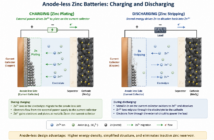 corrosion in anode-less zinc batteries