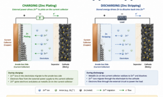 corrosion in anode-less zinc batteries