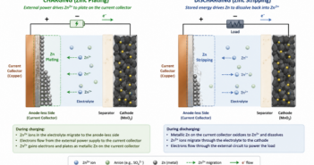Corrosion in Anode-Less Zinc Batteries