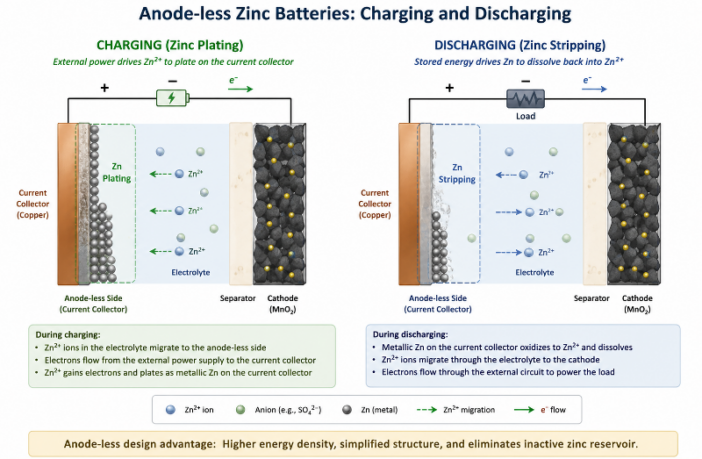 corrosion in anode-less zinc batteries