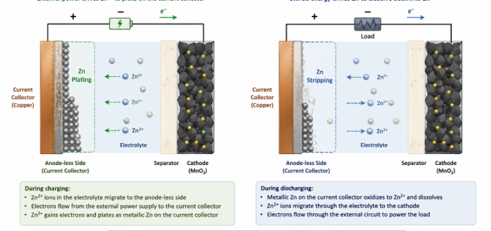 Corrosion in Anode-Less Zinc Batteries