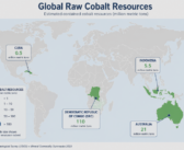 Fractures in Cobalt Supply Chain