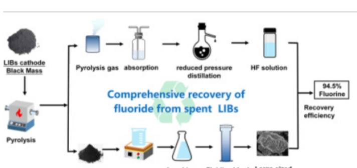 Fluorine in Battery Recycling – New Research